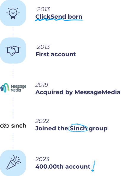 Los hitos de ClickSend incluyen su lanzamiento y su primera cuenta en 2013, su adquisición por MessageMedia en 2019, su adquisición por el Grupo Sinch en 2022 y las 400 000 cuentas de usuario alcanzadas en 2023.